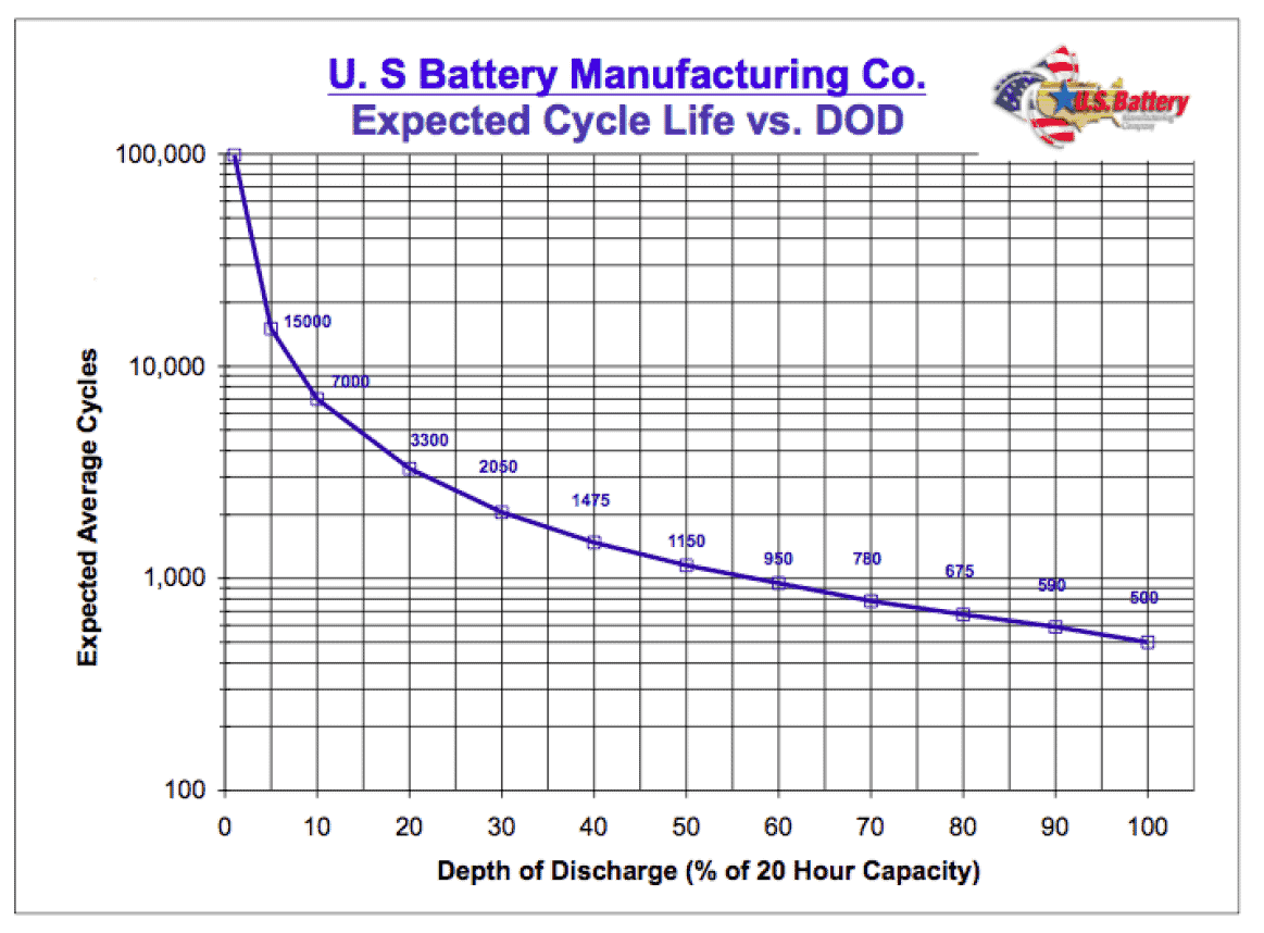 Depth-of-Discharge-effect-battery-life-min