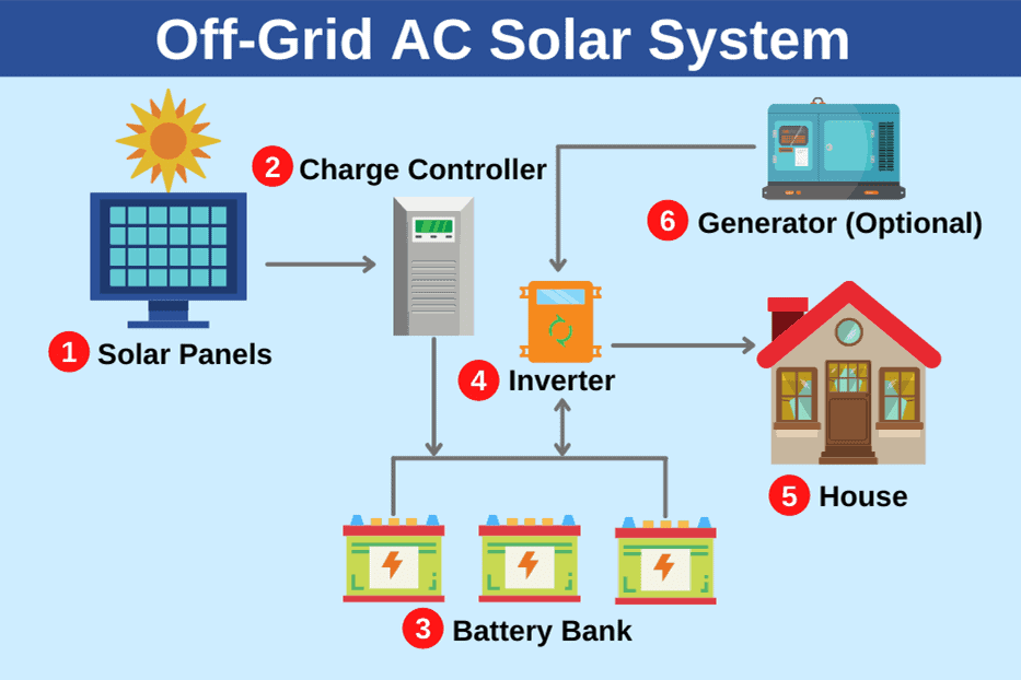 Off-Grid-Solar-Systems