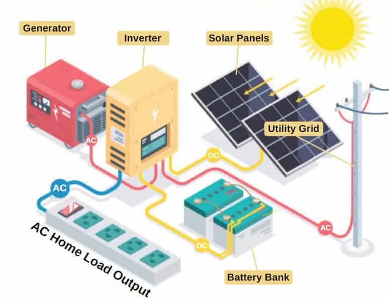 how-do-solar-generator-work