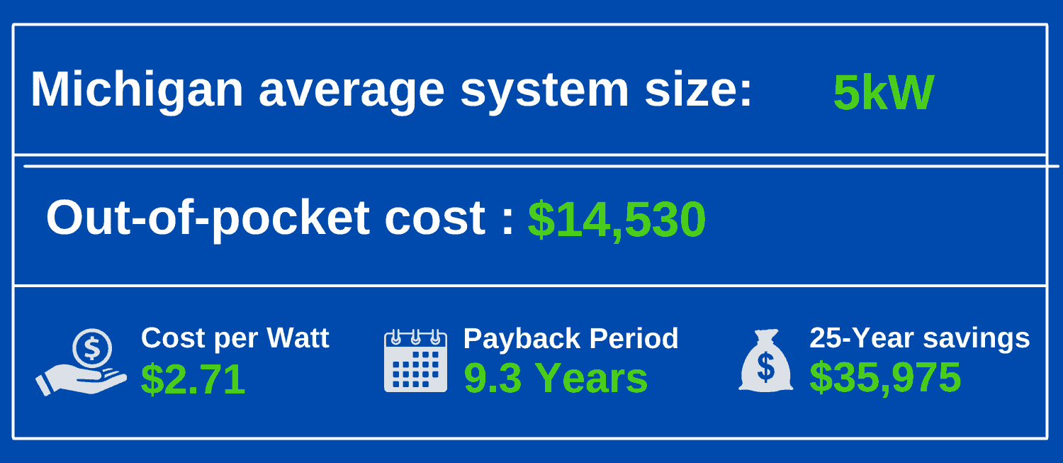 Michigan-Solar-Panel-System-Installation-Cost