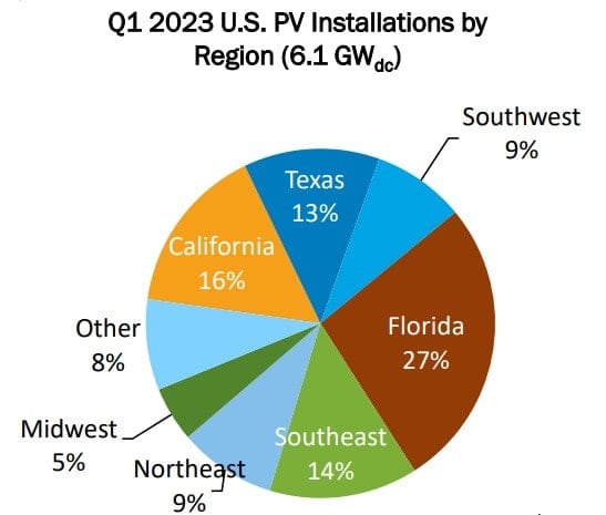 Q1-2023-US-PV-Installations-by-Region