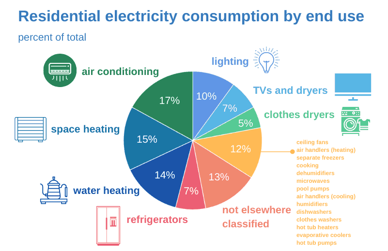 Residential-electricity-consumption-by-end-use