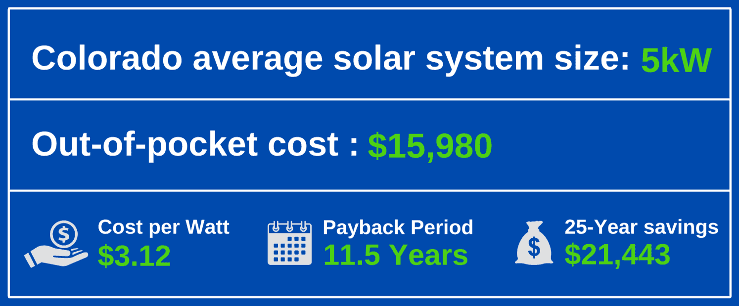 cost-of-solar-panel-colorado