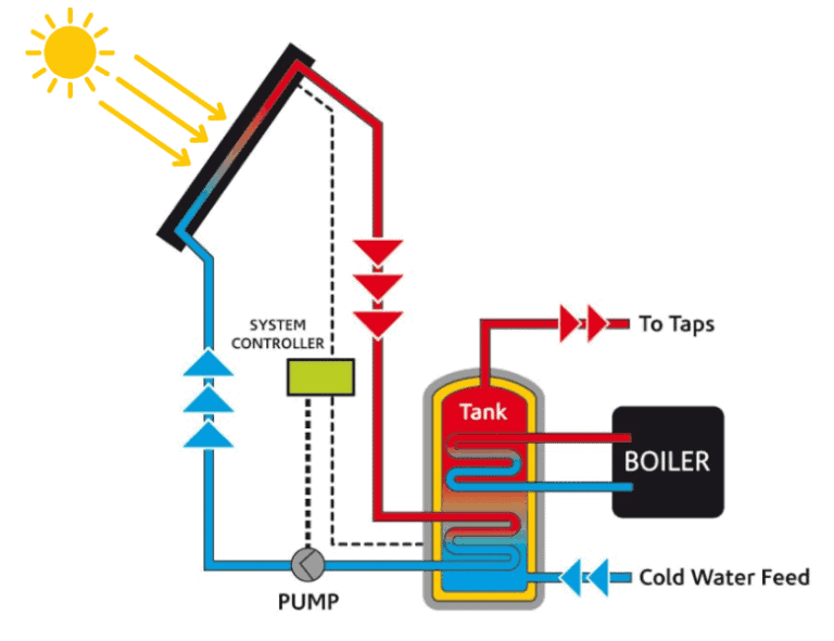 how-solar-thermal-system-works