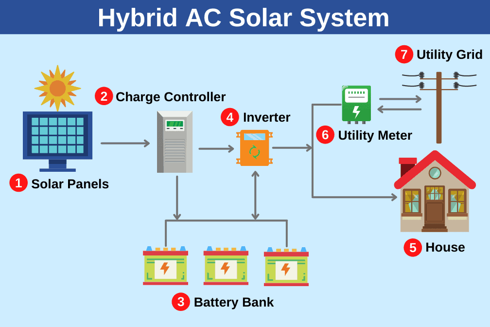 hybird-ac-solar-system