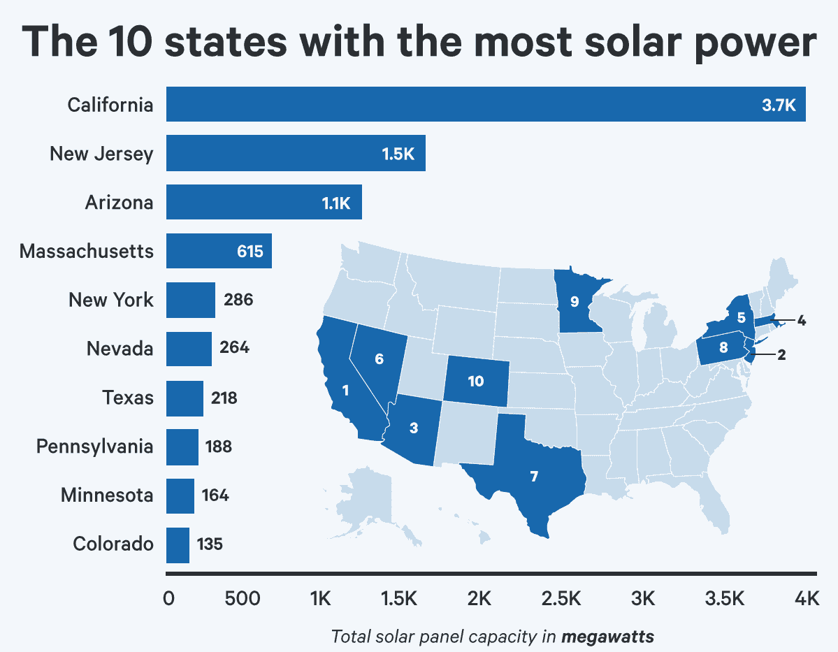 most-solar-power-by-states