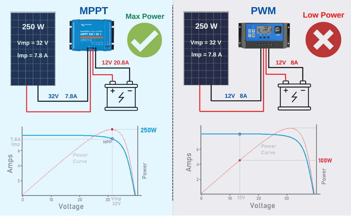 mppt-charge-controller-vs-pwm