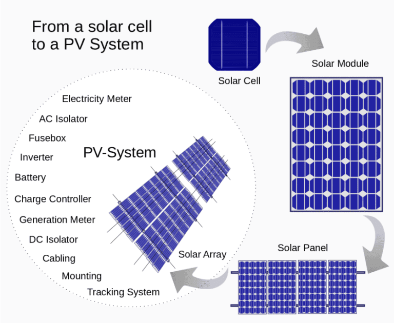 Solar Panel Diagrams - How Does Solar Power Work? - Solar Living Savvy