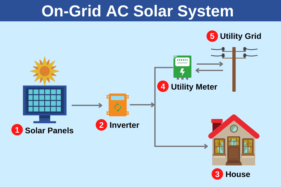 on grid ac-solar-systems