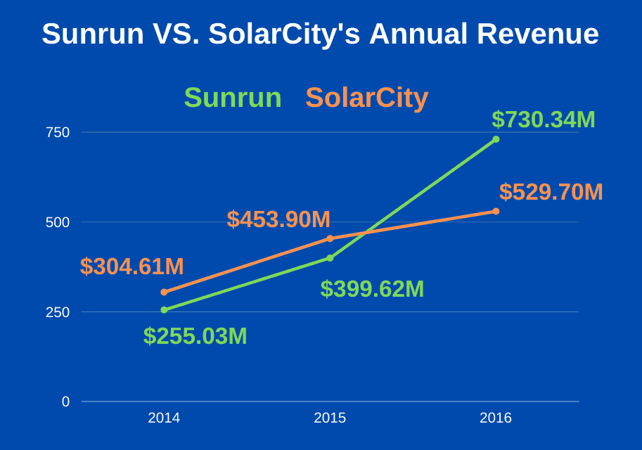solarcity-vs sunrun